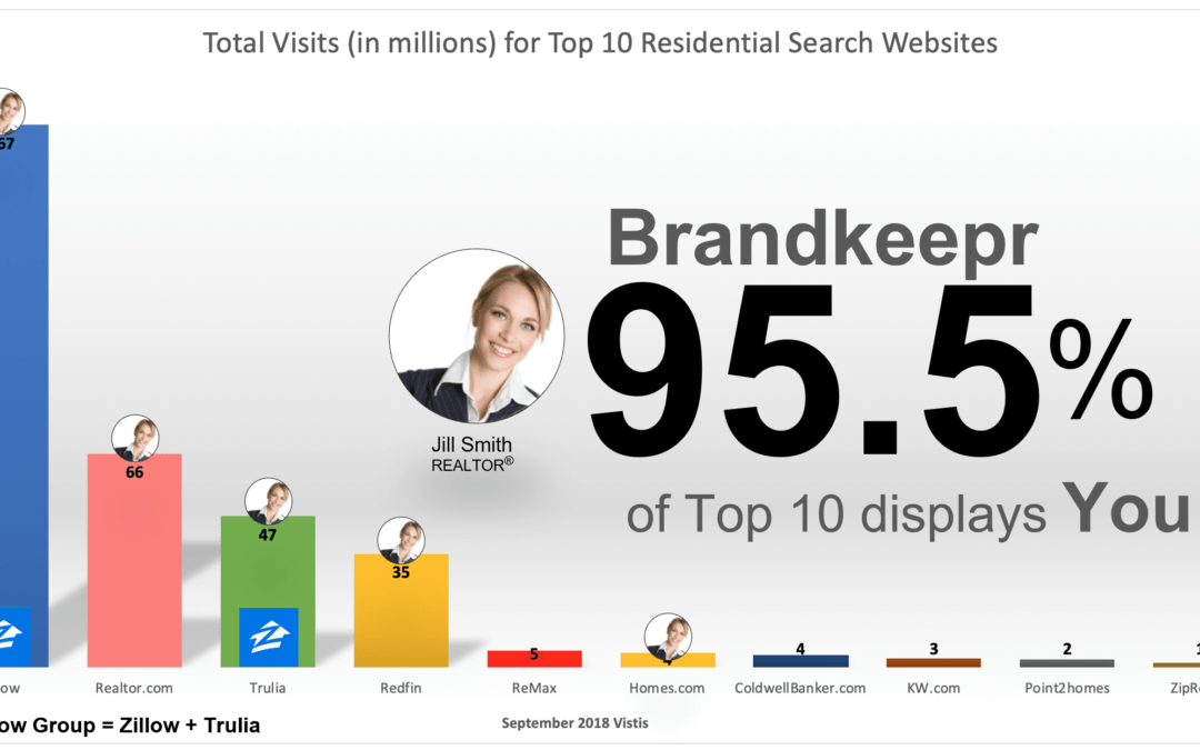 Exclusive Zillow & Trulia Functionality