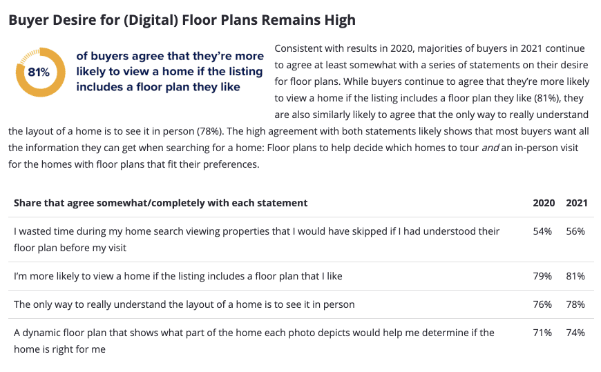 Zillow’s Consumer Report for 2021 Summary