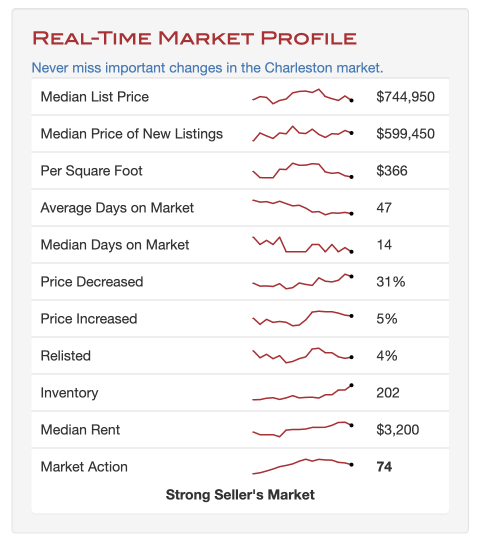 Charleston, SC Market