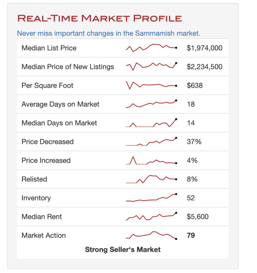 Sammamish Market Profile