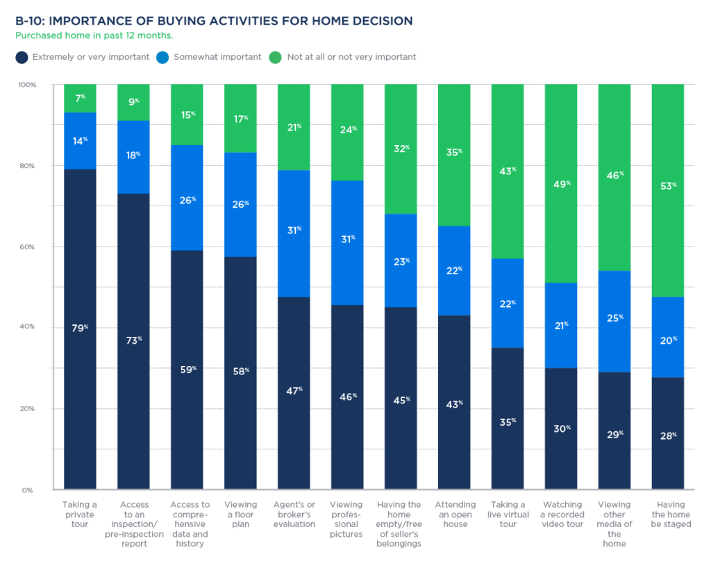 Zillow buyer research
