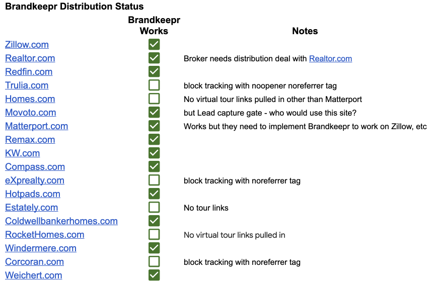 Brandkeepr Site Distribution Status Google Sheets 2023 11 11 09 29 01